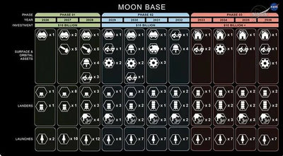 NASA Unveils Ambitious Plan for Permanent Moon Base, with SpaceX's Starship as a Cornerstone for a Mars-Ready Future